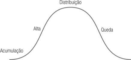 Exemplo gráfico dos ciclos